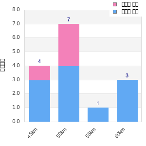 Performance distribution