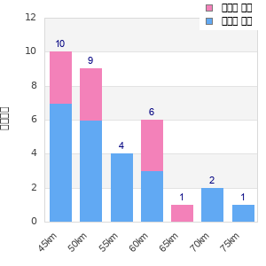 Performance distribution