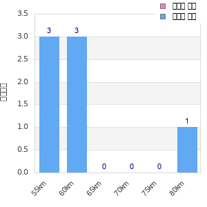 Performance distribution