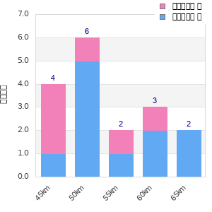 Performance distribution