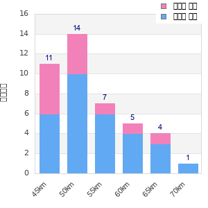 Performance distribution