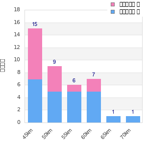 Performance distribution