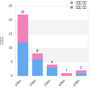 Performance distribution