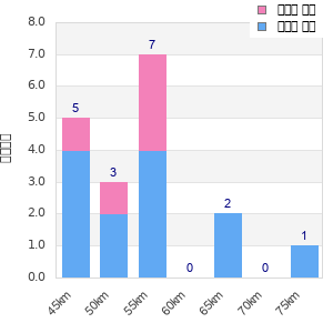Performance distribution