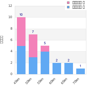 Performance distribution