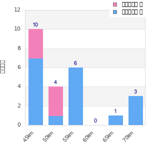 Performance distribution