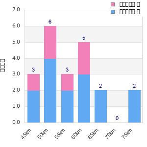 Performance distribution