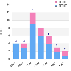 Performance distribution