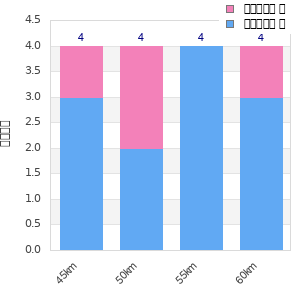 Performance distribution
