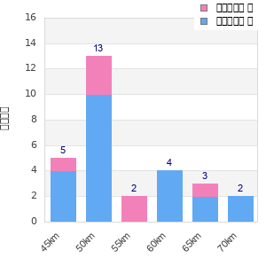 Performance distribution