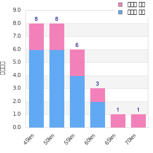 Performance distribution
