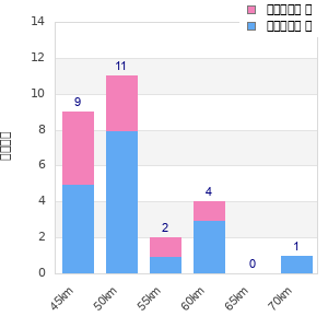 Performance distribution