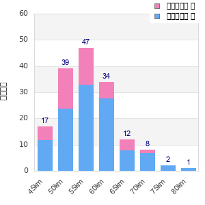 Performance distribution