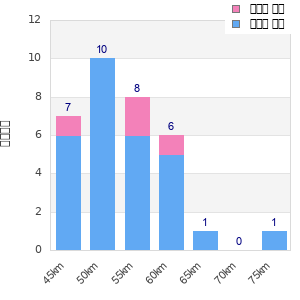 Performance distribution