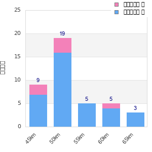 Performance distribution