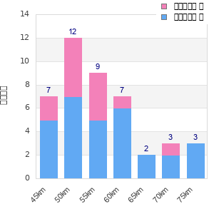 Performance distribution