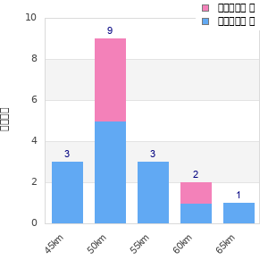 Performance distribution