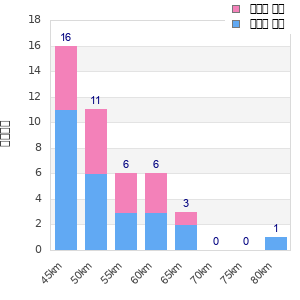 Performance distribution