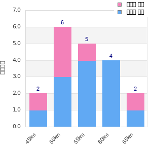 Performance distribution
