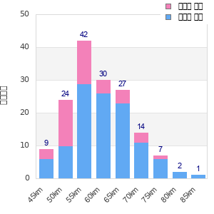 Performance distribution