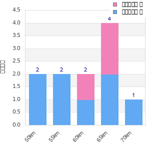 Performance distribution
