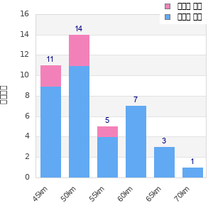 Performance distribution