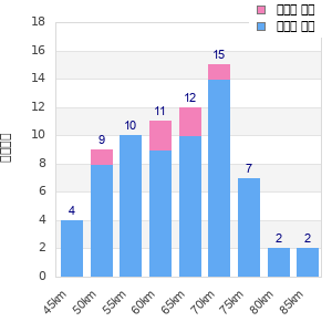 Performance distribution