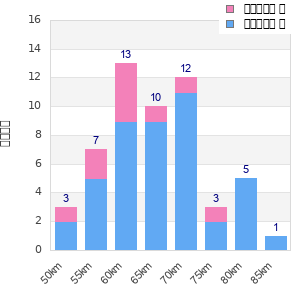 Performance distribution