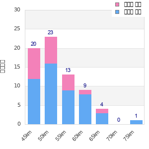 Performance distribution