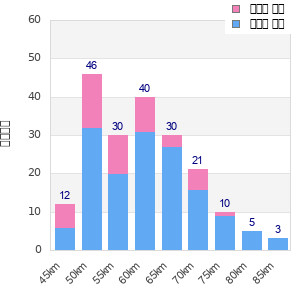 Performance distribution
