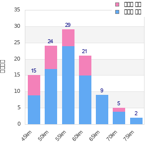 Performance distribution