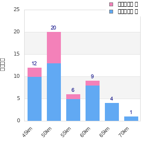 Performance distribution