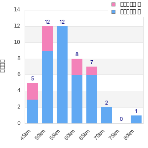 Performance distribution
