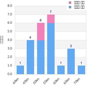 Performance distribution