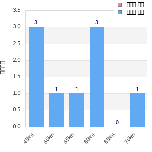 Performance distribution