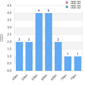 Performance distribution