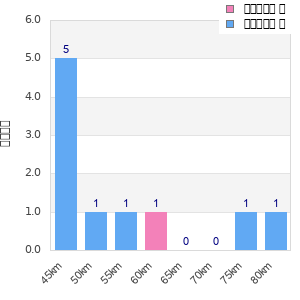 Performance distribution