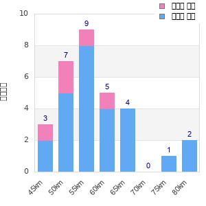 Performance distribution