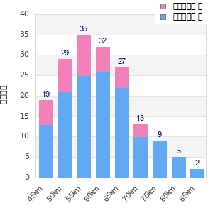 Performance distribution