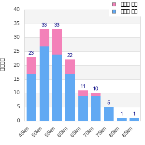 Performance distribution