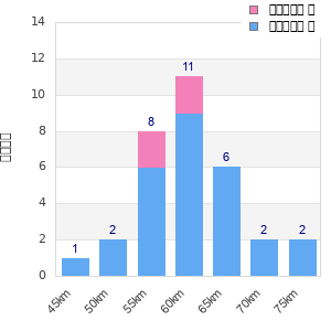 Performance distribution
