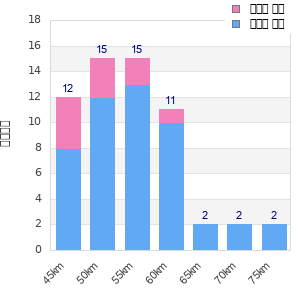 Performance distribution