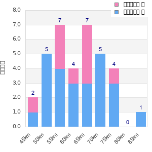 Performance distribution
