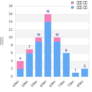 Performance distribution