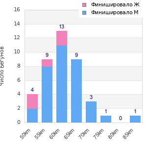 Performance distribution