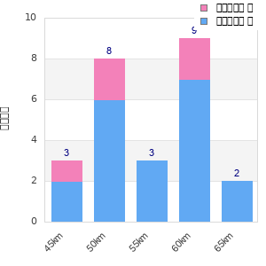 Performance distribution