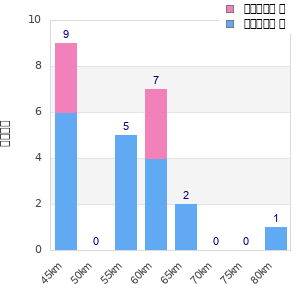 Performance distribution