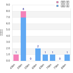 Performance distribution