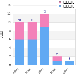 Performance distribution