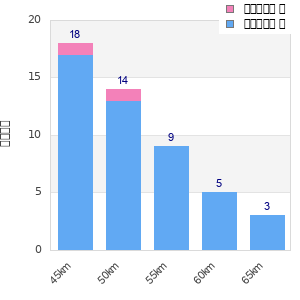 Performance distribution